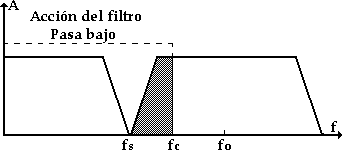 Cuando la frecuencia de corte del filtro PB es superior a fo-fs